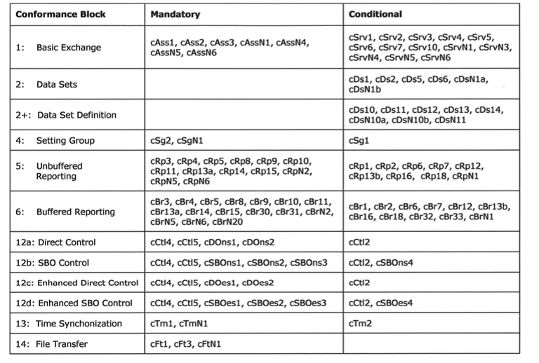 IEC 61850 Certificate