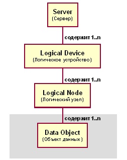 ModelStructure