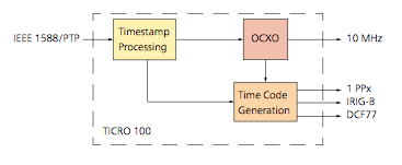 ticro-100 usage