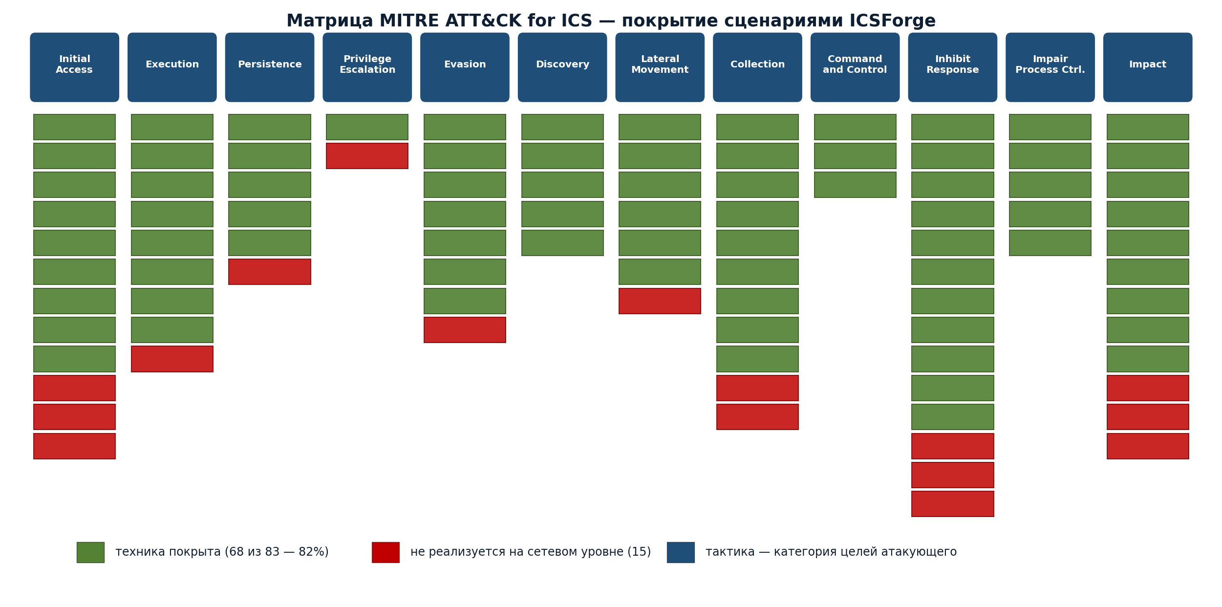 Matrice MITRE ATT&CK for ICS — schéma conceptuel de couverture par les scénarios ICSForge