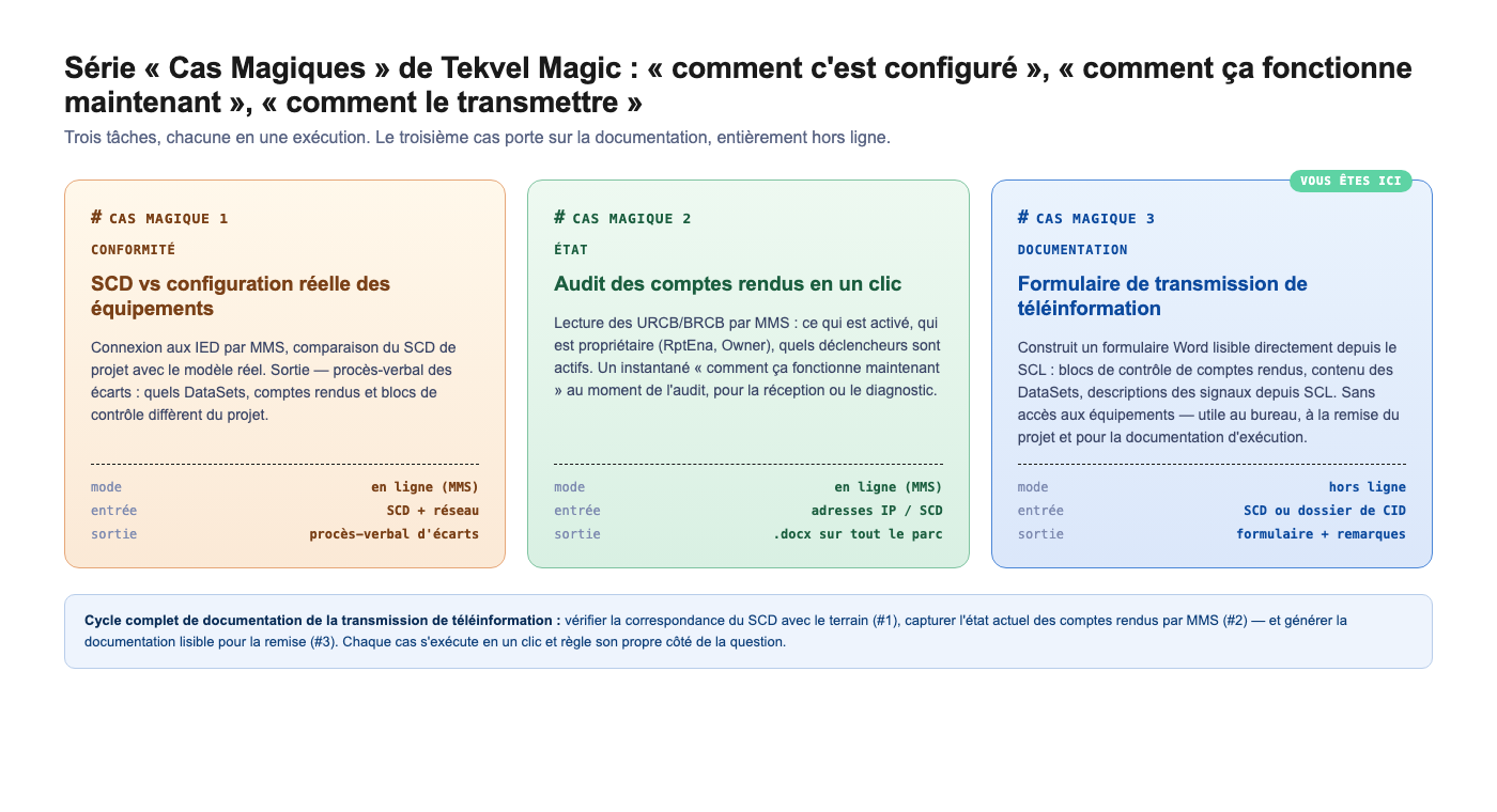 Série de « Cas Magic » de Tekvel Magic : conformité / état / documentation