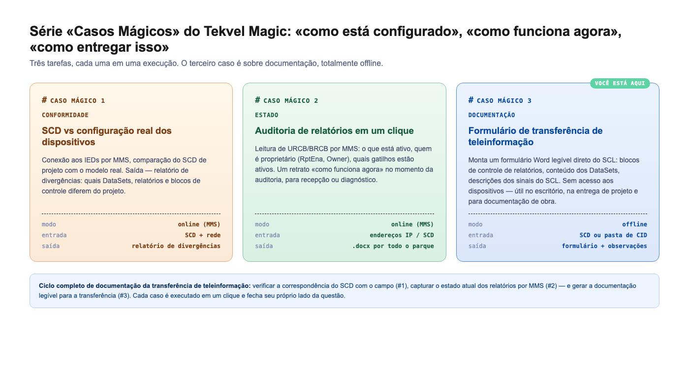 Série de «Casos Magic» do Tekvel Magic: conformidade / estado / documentação